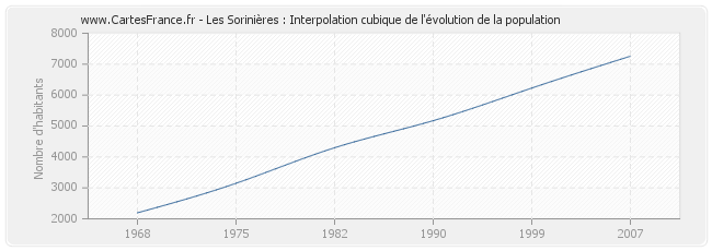Les Sorinières : Interpolation cubique de l'évolution de la population